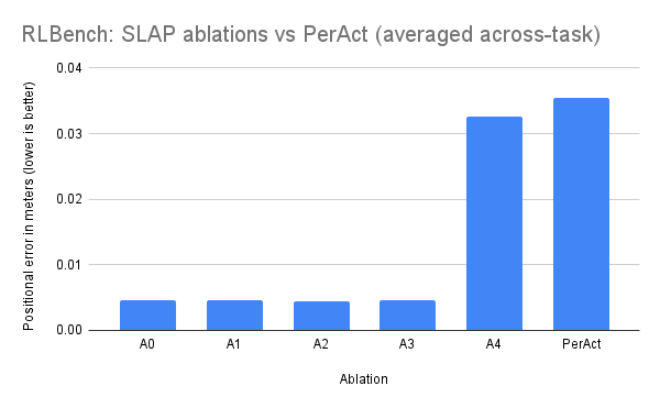 Positional error averaged across tasks