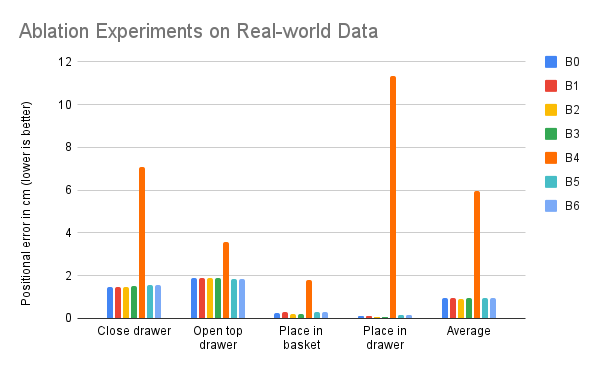 Positional error per task on real-world data